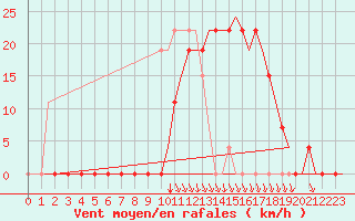 Courbe de la force du vent pour Tlemcen Zenata