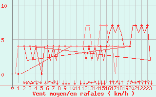 Courbe de la force du vent pour Ingolstadt