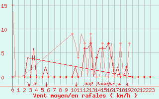 Courbe de la force du vent pour Merzifon