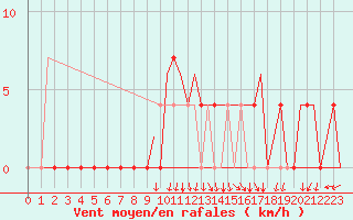 Courbe de la force du vent pour Kiruna Airport