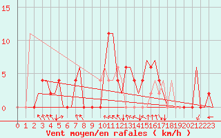 Courbe de la force du vent pour Pamplona (Esp)