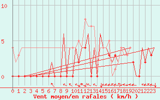 Courbe de la force du vent pour Gallivare