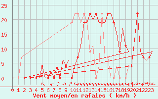Courbe de la force du vent pour Dar-El-Beida