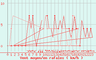 Courbe de la force du vent pour Laage
