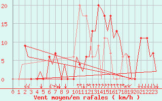 Courbe de la force du vent pour Gerona (Esp)
