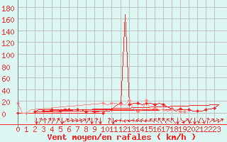 Courbe de la force du vent pour Enfidha Hammamet