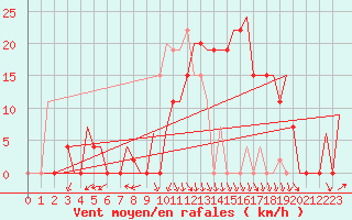 Courbe de la force du vent pour Tlemcen Zenata