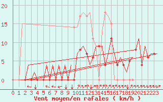 Courbe de la force du vent pour Vilhelmina