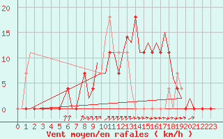 Courbe de la force du vent pour Bueckeburg