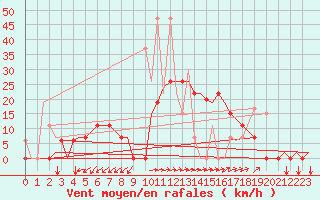 Courbe de la force du vent pour Aktion Airport