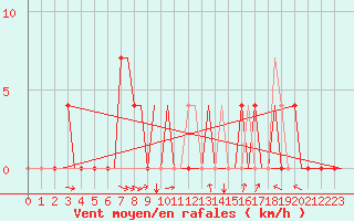 Courbe de la force du vent pour Kryvyi Rih