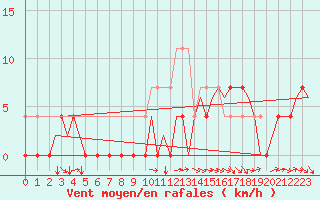 Courbe de la force du vent pour Vidsel