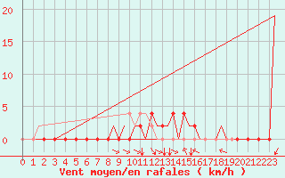 Courbe de la force du vent pour Skopje-Petrovec