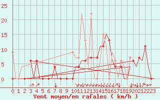 Courbe de la force du vent pour Kerkyra Airport