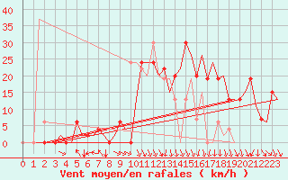 Courbe de la force du vent pour Pamplona (Esp)