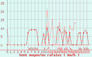 Courbe de la force du vent pour Kalamata Airport