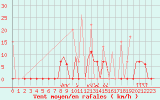 Courbe de la force du vent pour Souda Airport