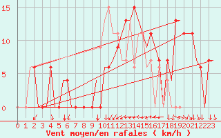 Courbe de la force du vent pour Leon / Virgen Del Camino