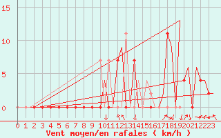 Courbe de la force du vent pour Skopje-Petrovec