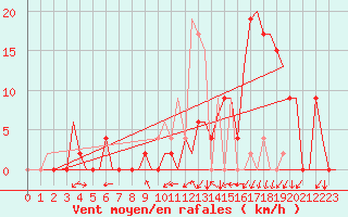 Courbe de la force du vent pour Vitoria