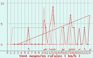 Courbe de la force du vent pour Skopje-Petrovec