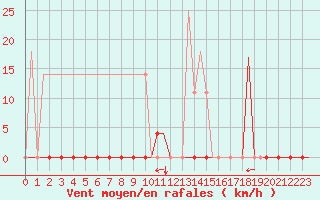 Courbe de la force du vent pour Karlsborg