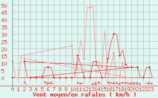 Courbe de la force du vent pour Souda Airport