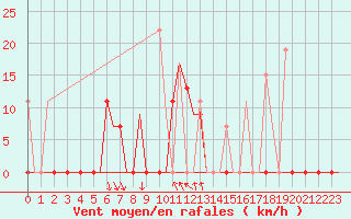 Courbe de la force du vent pour Kalamata Airport