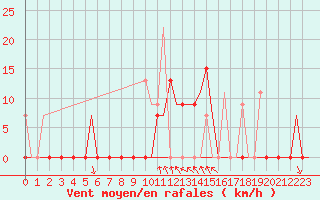 Courbe de la force du vent pour Kalamata Airport