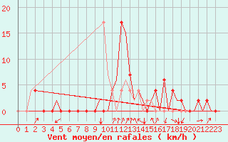 Courbe de la force du vent pour Gerona (Esp)