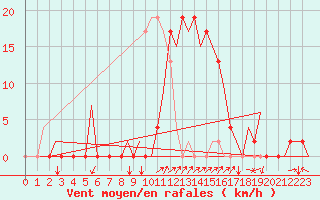 Courbe de la force du vent pour Vitoria