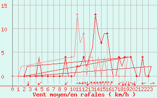Courbe de la force du vent pour Gerona (Esp)
