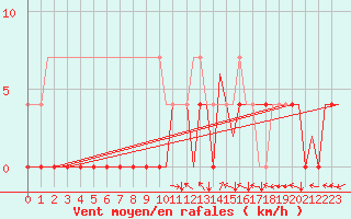 Courbe de la force du vent pour Vilhelmina