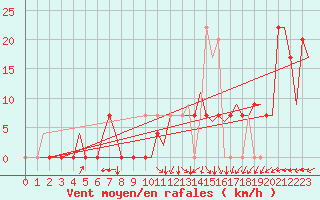 Courbe de la force du vent pour Salamanca / Matacan