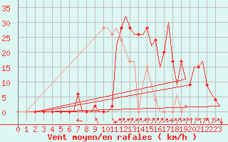 Courbe de la force du vent pour Salamanca / Matacan