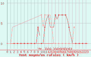 Courbe de la force du vent pour Bueckeburg