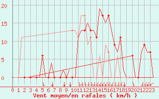 Courbe de la force du vent pour Ibiza (Esp)