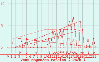 Courbe de la force du vent pour Pamplona (Esp)