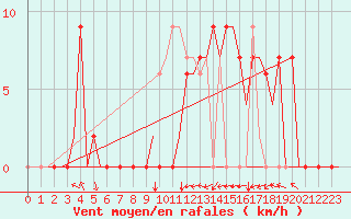 Courbe de la force du vent pour Salamanca / Matacan