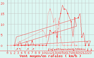 Courbe de la force du vent pour Granada / Aeropuerto