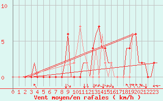 Courbe de la force du vent pour Pamplona (Esp)