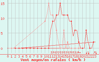 Courbe de la force du vent pour Gerona (Esp)