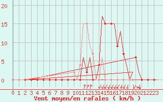 Courbe de la force du vent pour Gerona (Esp)