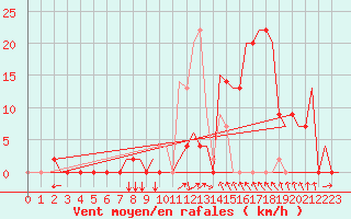 Courbe de la force du vent pour Skopje-Petrovec