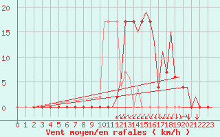 Courbe de la force du vent pour Vitoria
