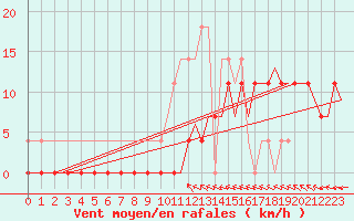 Courbe de la force du vent pour Vidsel