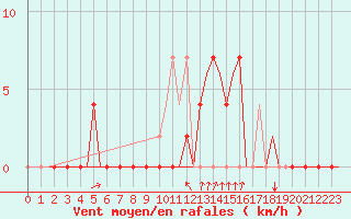 Courbe de la force du vent pour Gerona (Esp)