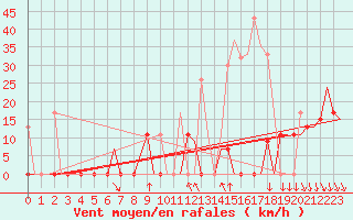 Courbe de la force du vent pour Kalamata Airport