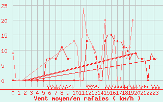 Courbe de la force du vent pour Kalamata Airport