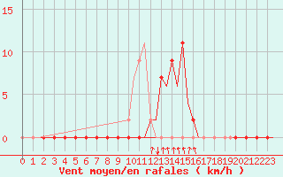 Courbe de la force du vent pour Gerona (Esp)